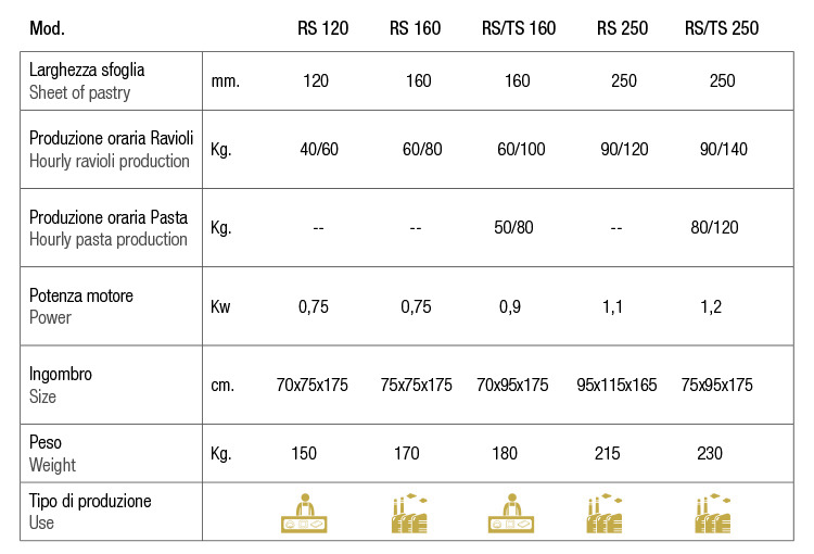 RS250 raviolatrici - CAPITANI - Macchine per pasta fresca